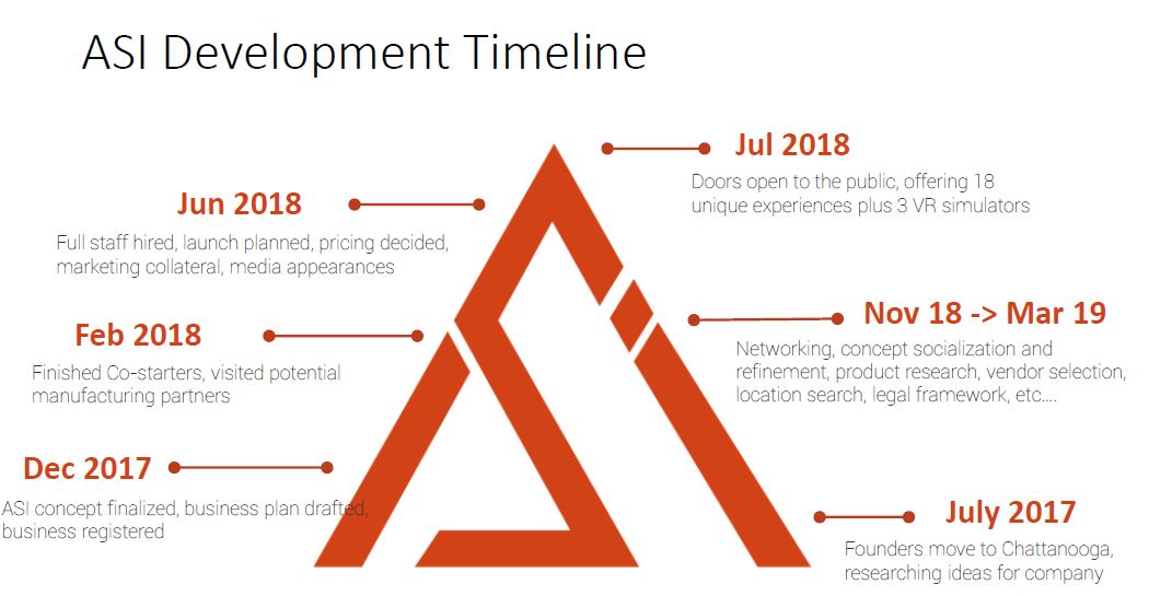 ASI Development Timeline
